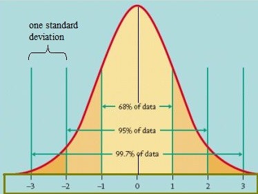 Bell Curve